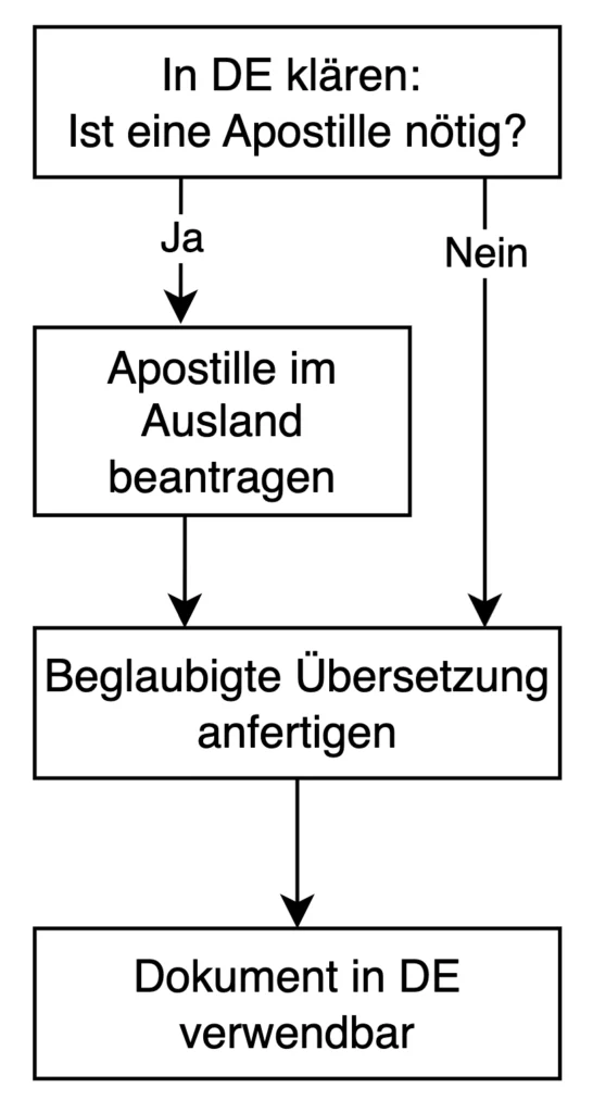 Flussdiagramm zum Verfahren für die Verwendung eines ausländischen Dokuments im Ausland: Zuerst wird in Deutschland geklärt, ob eine Apostille erforderlich ist. Wenn ja, muss die Apostille im Ausland beantragt werden. Danach wird eine beglaubigte Übersetzung angefertigt. Wenn keine Apostille notwendig ist, erfolgt direkt die beglaubigte Übersetzung. Anschließend ist das Dokument in Deutschland verwendbar.