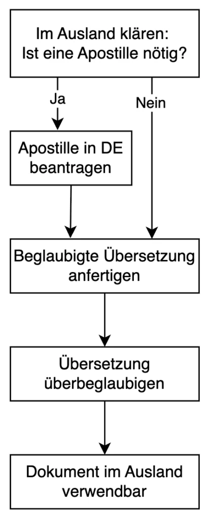 Flussdiagramm zum Verfahren für die Verwendung eines deutschen Dokuments im Ausland: Zuerst wird im Ausland geklärt, ob eine Apostille erforderlich ist. Wenn ja, muss die Apostille in Deutschland beantragt werden. Danach wird eine beglaubigte Übersetzung angefertigt. Wenn keine Apostille notwendig ist, erfolgt direkt die beglaubigte Übersetzung. Anschließend wird die Übersetzung überbeglaubigt. Danach ist das Dokument im Ausland verwendbar.