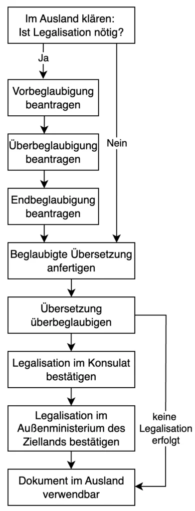 Flussdiagramm zum Verfahren für die Verwendung eines deutschen Dokuments im Ausland: Zuerst wird im Ausland geklärt, ob eine Legalisation erforderlich ist. Wenn ja, das Dokument vor-, über- und endbeglaubigt werden. Danach wird eine beglaubigte Übersetzung angefertigt. Wenn keine Legalisation notwendig ist, erfolgt direkt die beglaubigte Übersetzung. Anschließend wird die Übersetzung überbeglaubigt. Danach wird die Legalisation erst von der Auslandsvertretung in Deutschland und dann im Außenministerium des Ziellands bestätigt. Abschließend ist das Dokument im Ausland verwendbar.